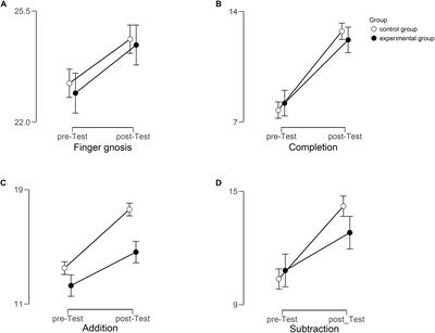 A Finger-Based Numerical Training Failed to Improve Arithmetic Skills in Kindergarten Children Beyond Effects of an Active Non-numerical Control Training